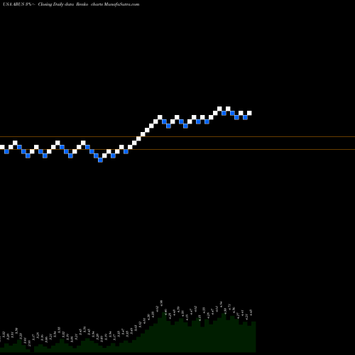 Free Renko charts Arbutus Biopharma Corporation ABUS share USA Stock Exchange 