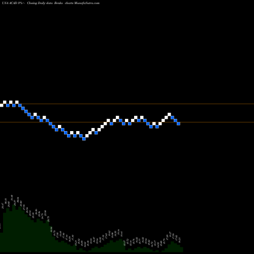 Free Renko charts ACADIA Pharmaceuticals Inc. ACAD share USA Stock Exchange 