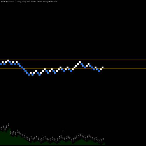 Free Renko charts Acco Brands Corporation ACCO share USA Stock Exchange 