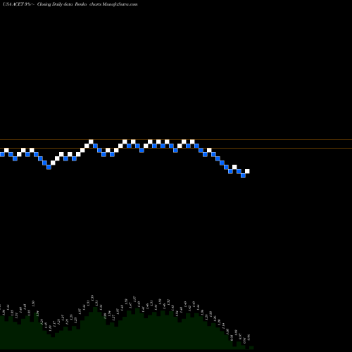 Free Renko charts Aceto Corporation ACET share USA Stock Exchange 