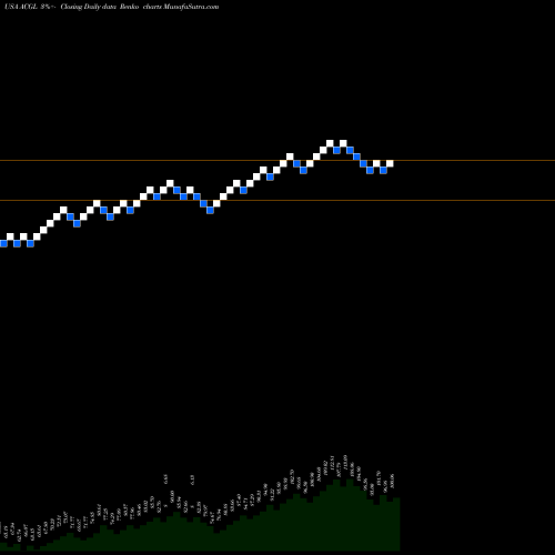 Free Renko charts Arch Capital Group Ltd. ACGL share USA Stock Exchange 