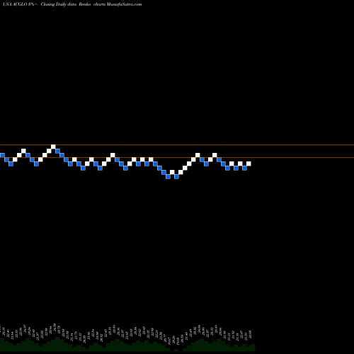 Free Renko charts Arch Capital Group Ltd. ACGLO share USA Stock Exchange 