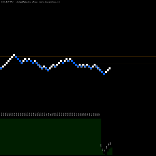 Free Renko charts Aluminum Corporation Of China Limited ACH share USA Stock Exchange 