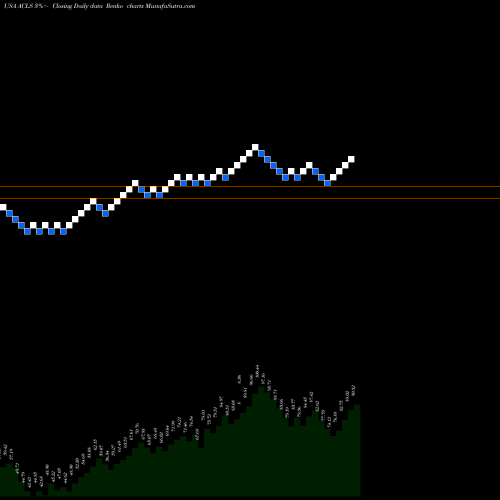 Free Renko charts Axcelis Technologies, Inc. ACLS share USA Stock Exchange 