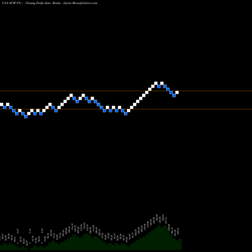 Free Renko charts AECOM ACM share USA Stock Exchange 