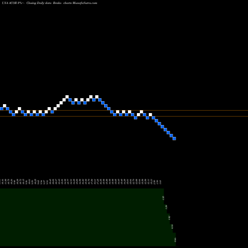 Free Renko charts Acorda Therapeutics, Inc. ACOR share USA Stock Exchange 