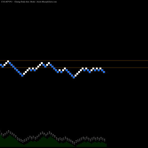 Free Renko charts Aberdeen Income Credit Strategies Fund ACP share USA Stock Exchange 