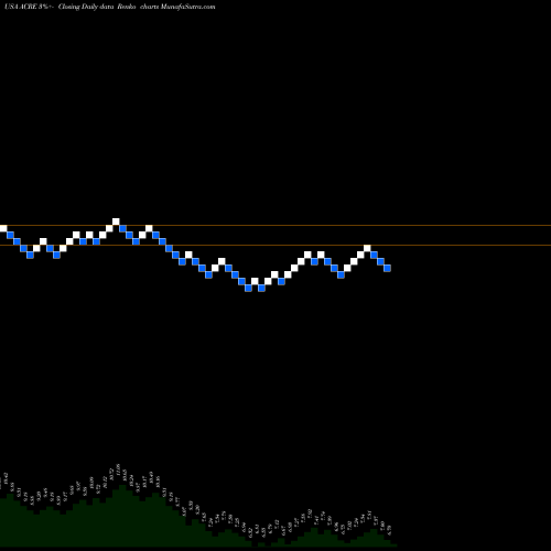 Free Renko charts Ares Commercial Real Estate Corporation ACRE share USA Stock Exchange 