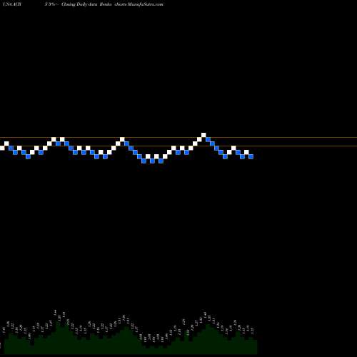 Free Renko charts Aclaris Therapeutics, Inc. ACRS share USA Stock Exchange 