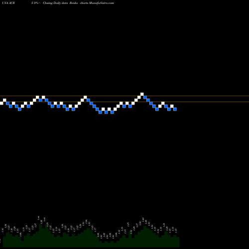 Free Renko charts Aclaris Therapeutics, Inc. ACRS share USA Stock Exchange 