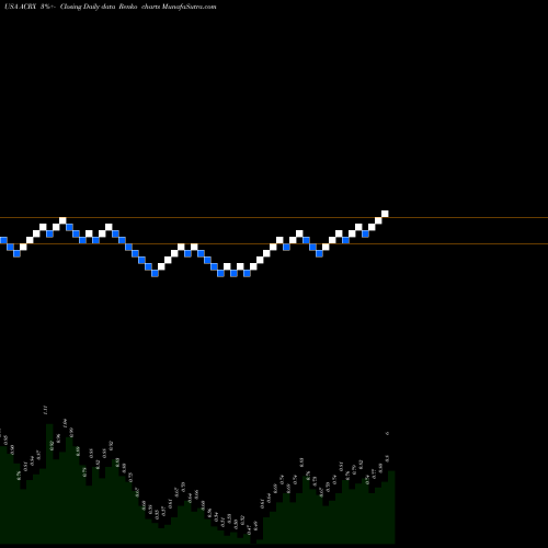 Free Renko charts AcelRx Pharmaceuticals, Inc. ACRX share USA Stock Exchange 