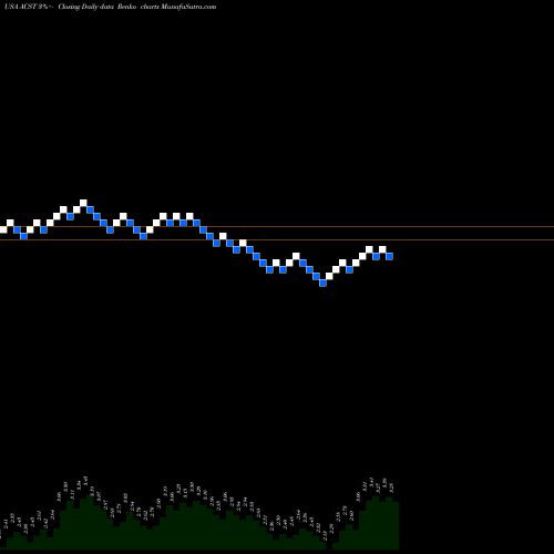 Free Renko charts Acasti Pharma, Inc. ACST share USA Stock Exchange 