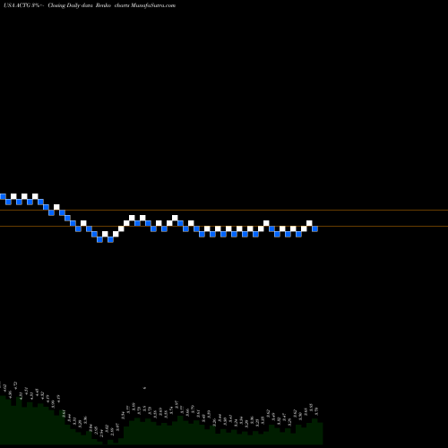 Free Renko charts Acacia Research Corporation ACTG share USA Stock Exchange 