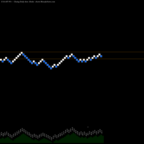 Free Renko charts AllianzGI Diversified Income & Convertible Fund ACV share USA Stock Exchange 