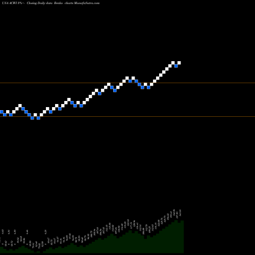 Free Renko charts IShares MSCI ACWI Index Fund ACWI share USA Stock Exchange 