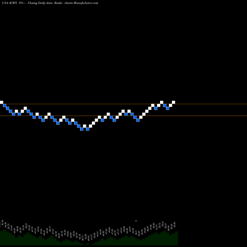 Free Renko charts IShares MSCI ACWI Ex US Index Fund ACWX share USA Stock Exchange 