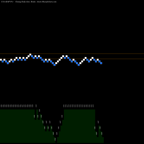 Free Renko charts Adaptimmune Therapeutics Plc ADAP share USA Stock Exchange 