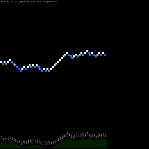 Free Renko charts Agree Realty Corporation ADC share USA Stock Exchange 
