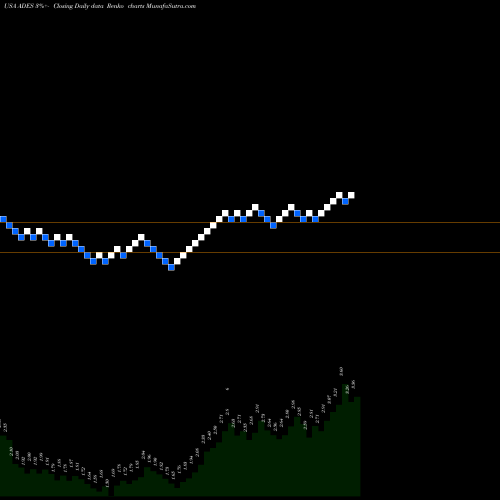 Free Renko charts Advanced Emissions Solutions, Inc. ADES share USA Stock Exchange 