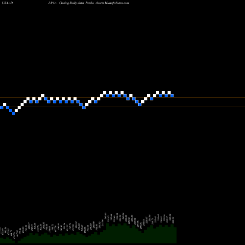 Free Renko charts Analog Devices, Inc. ADI share USA Stock Exchange 