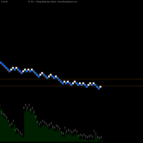 Free Renko charts Adial Pharmaceuticals, Inc ADIL share USA Stock Exchange 