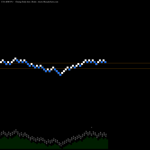 Free Renko charts Archer-Daniels-Midland Company ADM share USA Stock Exchange 