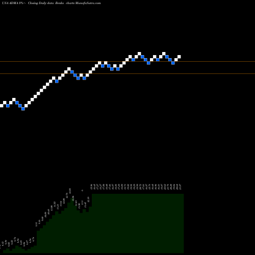 Free Renko charts ADMA Biologics Inc ADMA share USA Stock Exchange 