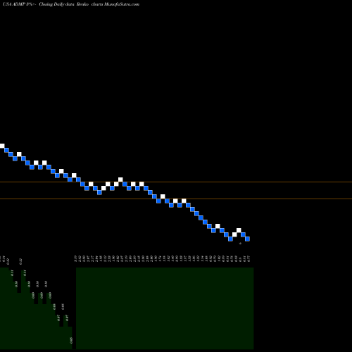 Free Renko charts Adamis Pharmaceuticals Corporation ADMP share USA Stock Exchange 