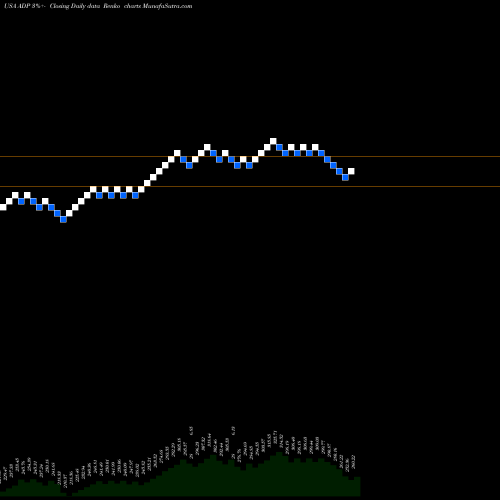 Free Renko charts Automatic Data Processing, Inc. ADP share USA Stock Exchange 