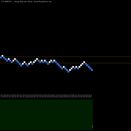 Free Renko charts Invesco BLDRS Emerging Markets 50 ADR Index Fund ADRE share USA Stock Exchange 