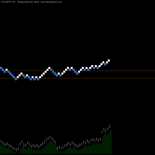 Free Renko charts ADTRAN, Inc. ADTN share USA Stock Exchange 