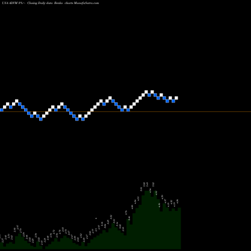 Free Renko charts Adverum Biotechnologies, Inc. ADVM share USA Stock Exchange 