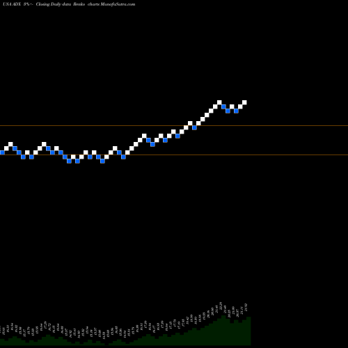Free Renko charts Adams Diversified Equity Fund, Inc. ADX share USA Stock Exchange 