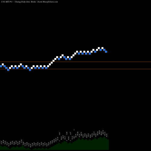 Free Renko charts Ameren Corporation AEE share USA Stock Exchange 