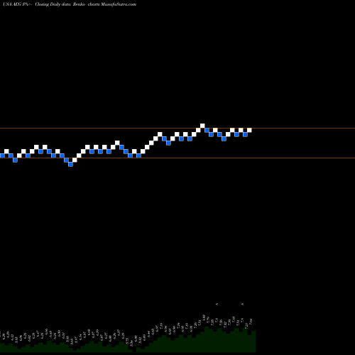 Free Renko charts Aegon NV AEG share USA Stock Exchange 