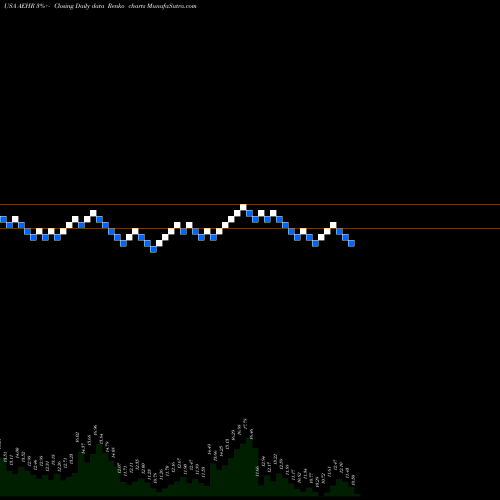 Free Renko charts Aehr Test Systems AEHR share USA Stock Exchange 