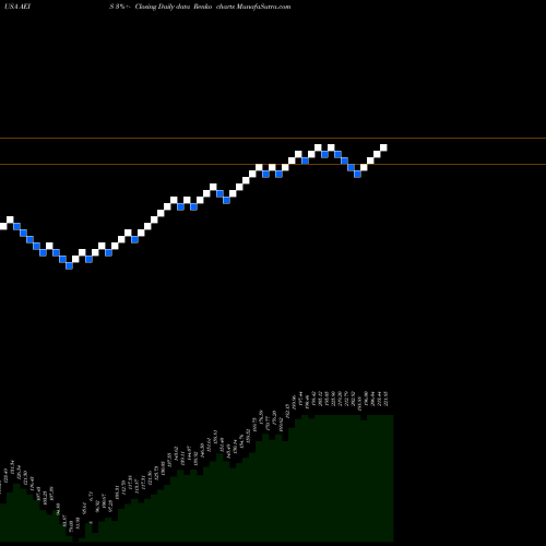 Free Renko charts Advanced Energy Industries, Inc. AEIS share USA Stock Exchange 