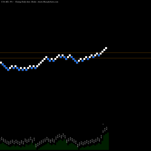 Free Renko charts American Equity Investment Life Holding Company AEL share USA Stock Exchange 