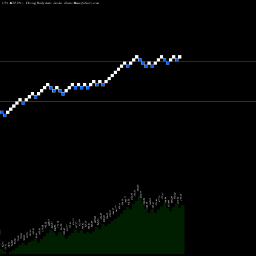 Free Renko charts Agnico Eagle Mines Limited AEM share USA Stock Exchange 
