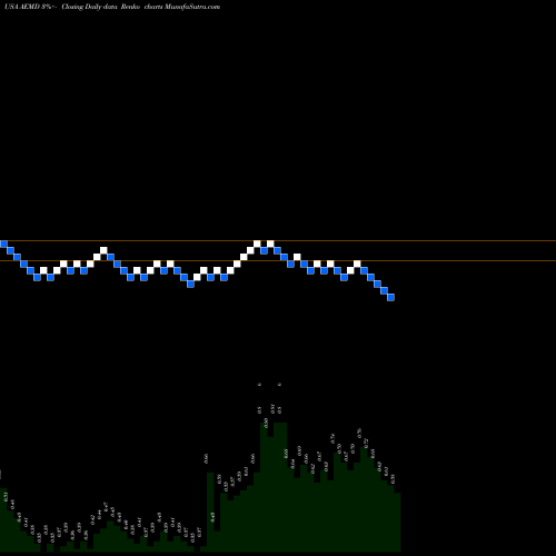 Free Renko charts Aethlon Medical, Inc. AEMD share USA Stock Exchange 