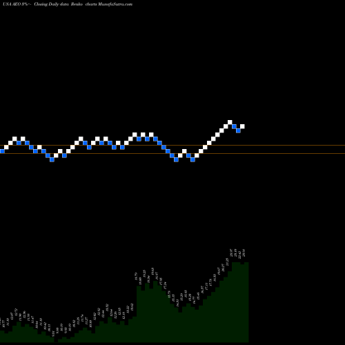 Free Renko charts American Eagle Outfitters, Inc. AEO share USA Stock Exchange 