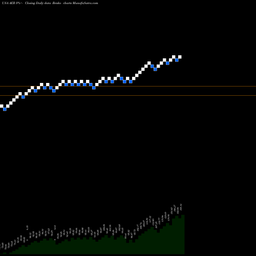 Free Renko charts Aercap Holdings N.V. AER share USA Stock Exchange 