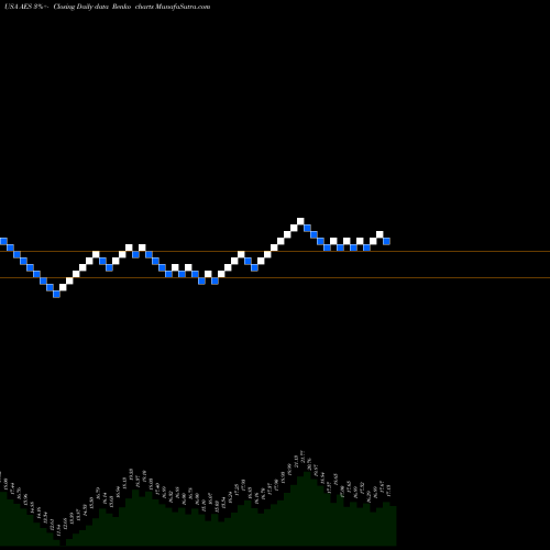 Free Renko charts The AES Corporation AES share USA Stock Exchange 