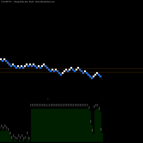 Free Renko charts ADDvantage Technologies Group, Inc. AEY share USA Stock Exchange 