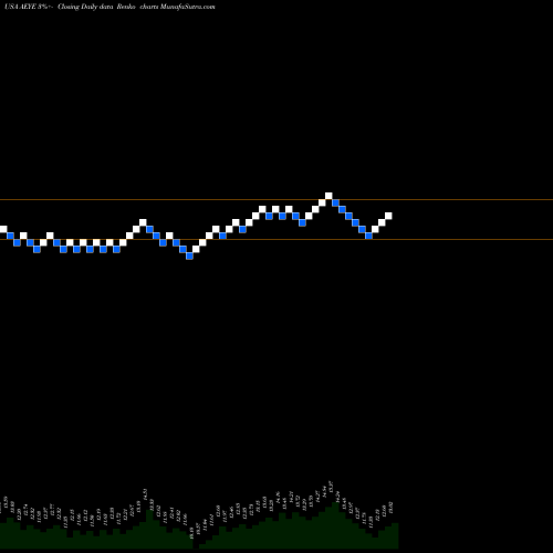 Free Renko charts AudioEye, Inc. AEYE share USA Stock Exchange 