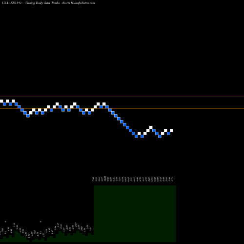 Free Renko charts AEterna Zentaris Inc. AEZS share USA Stock Exchange 