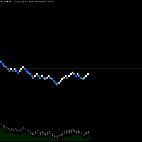 Free Renko charts Alliance National Municipal Income Fund Inc AFB share USA Stock Exchange 