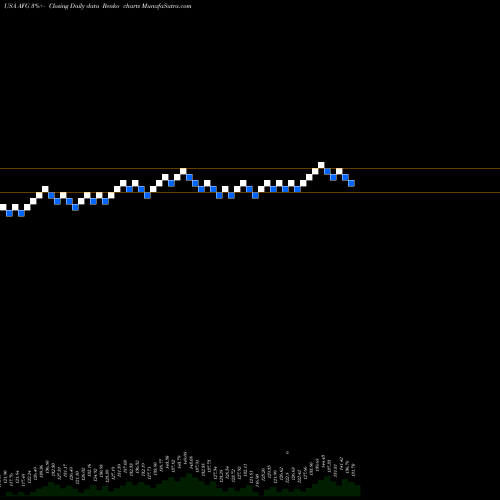 Free Renko charts American Financial Group, Inc. AFG share USA Stock Exchange 