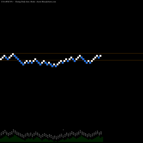 Free Renko charts American Financial Group, Inc. AFGE share USA Stock Exchange 