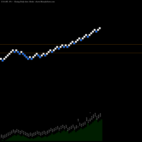 Free Renko charts Aflac Incorporated AFL share USA Stock Exchange 